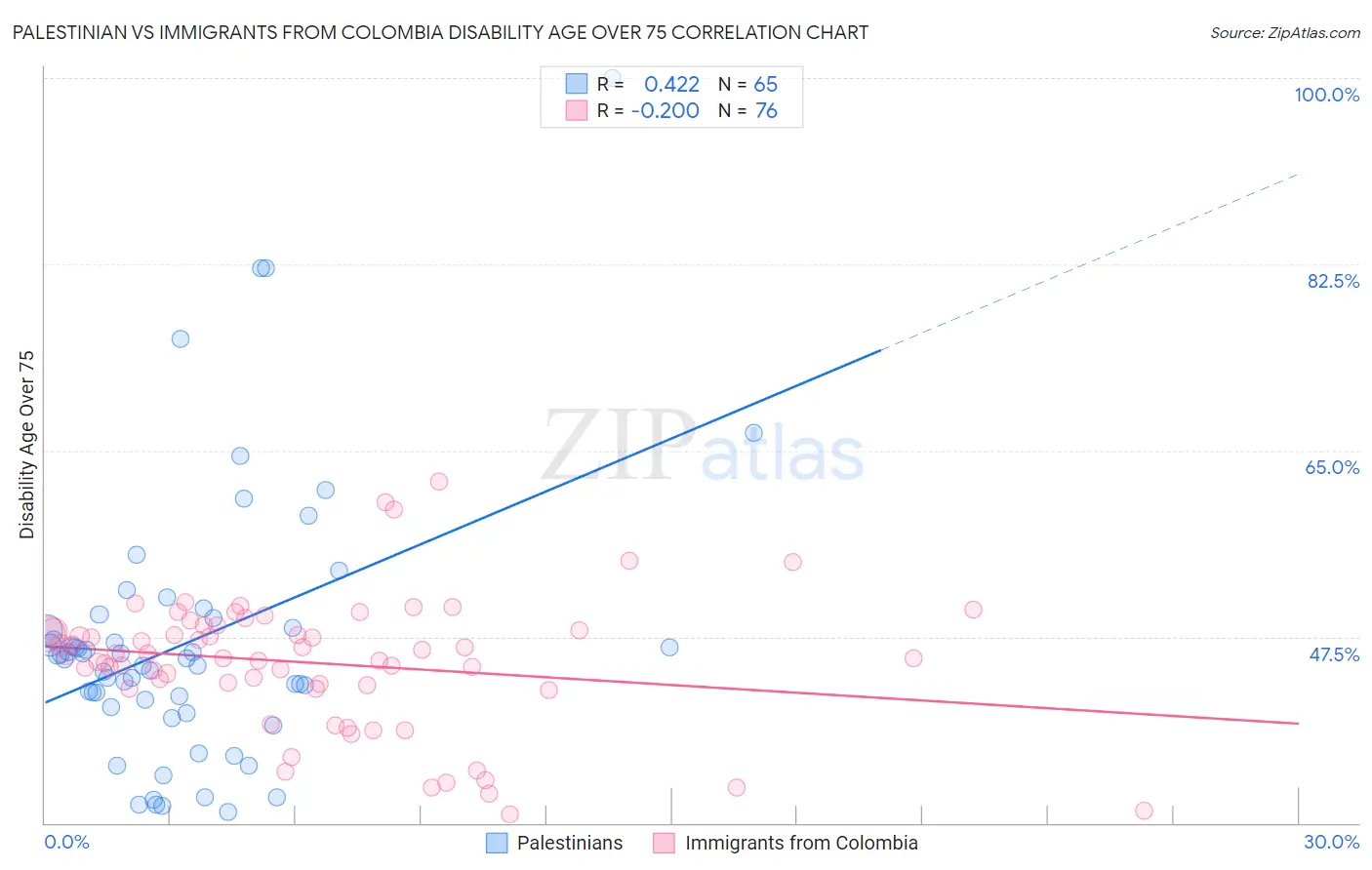 Palestinian vs Immigrants from Colombia Disability Age Over 75