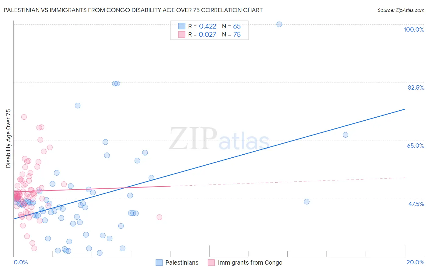 Palestinian vs Immigrants from Congo Disability Age Over 75