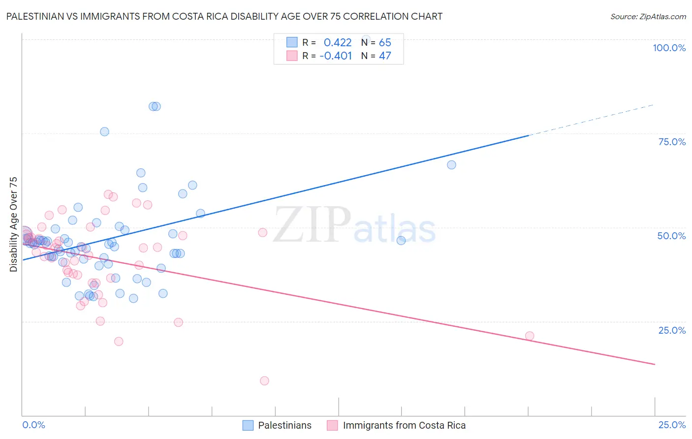 Palestinian vs Immigrants from Costa Rica Disability Age Over 75