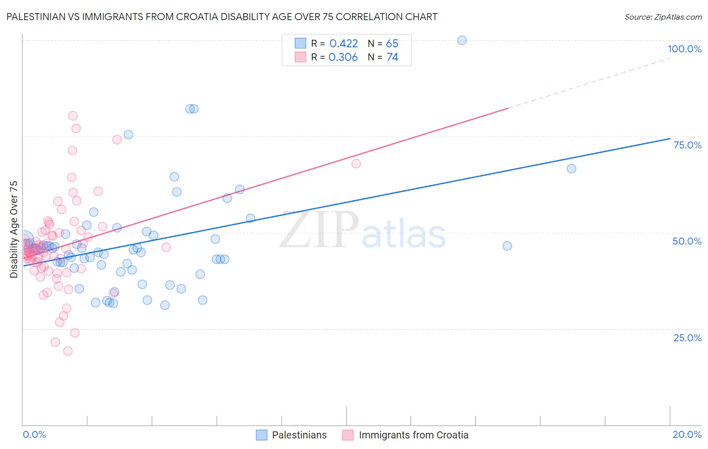 Palestinian vs Immigrants from Croatia Disability Age Over 75