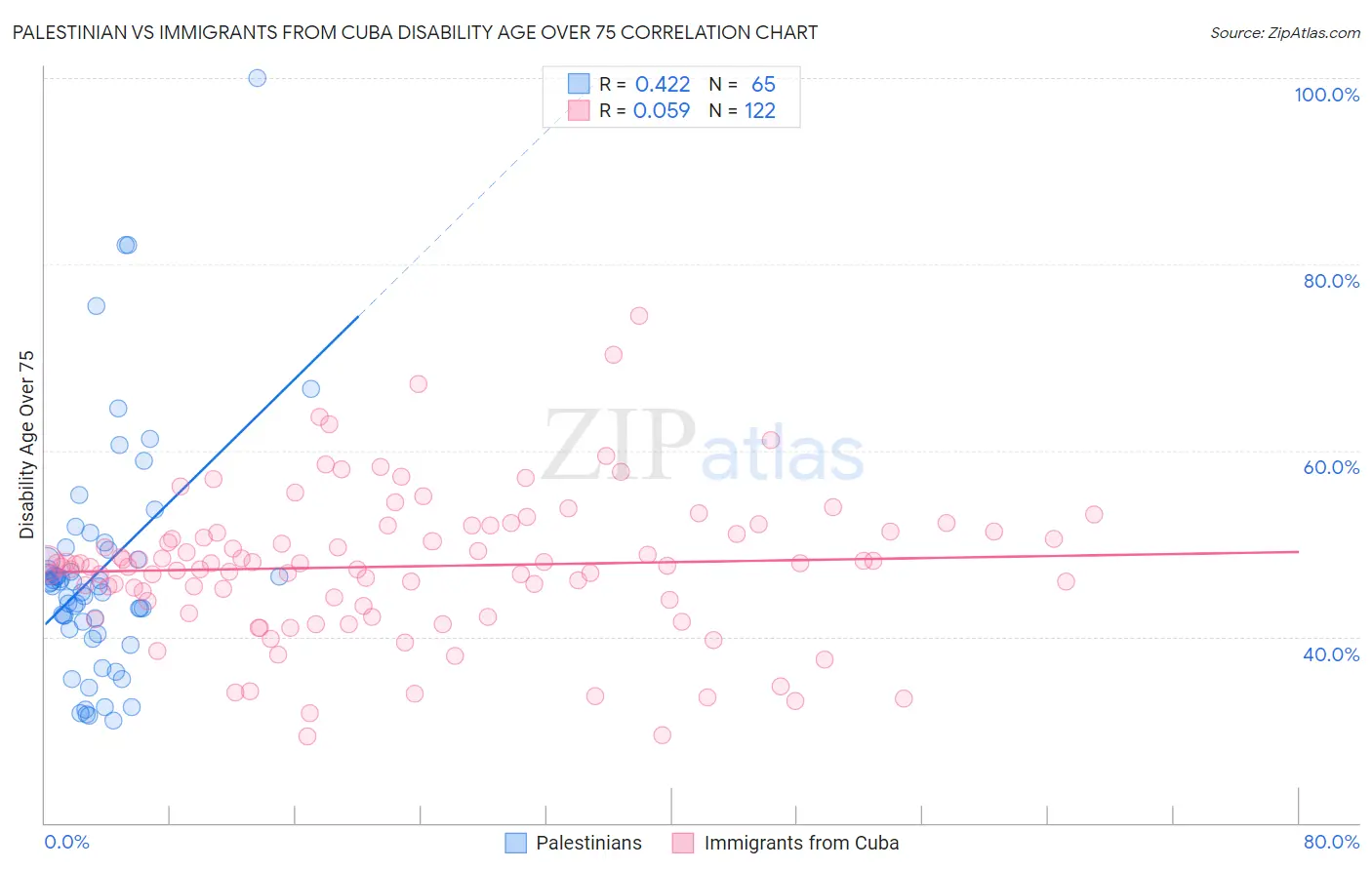 Palestinian vs Immigrants from Cuba Disability Age Over 75