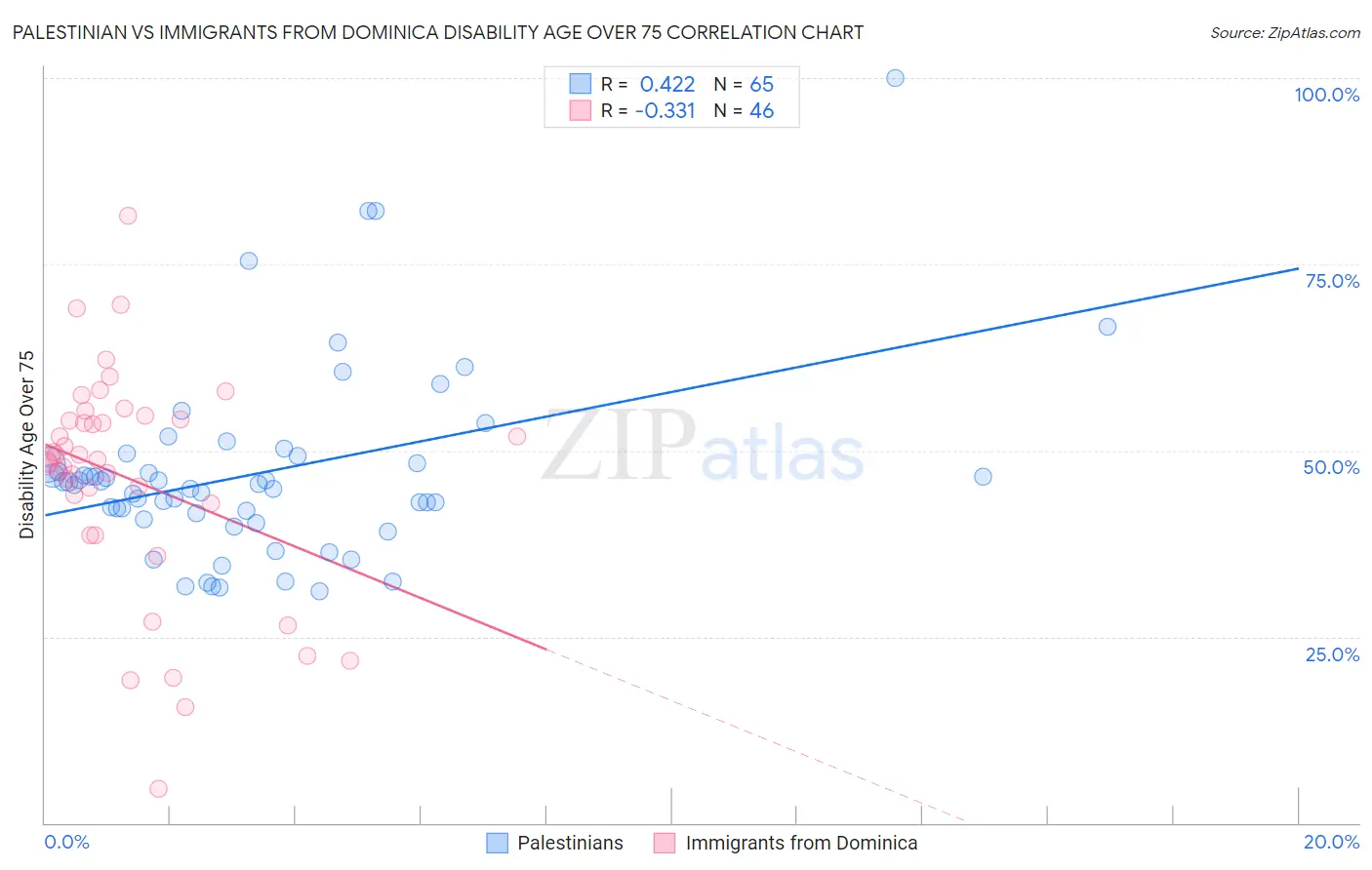 Palestinian vs Immigrants from Dominica Disability Age Over 75