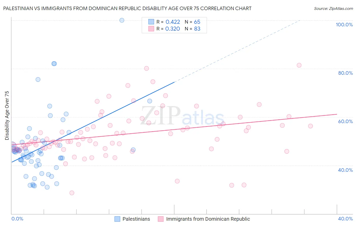 Palestinian vs Immigrants from Dominican Republic Disability Age Over 75