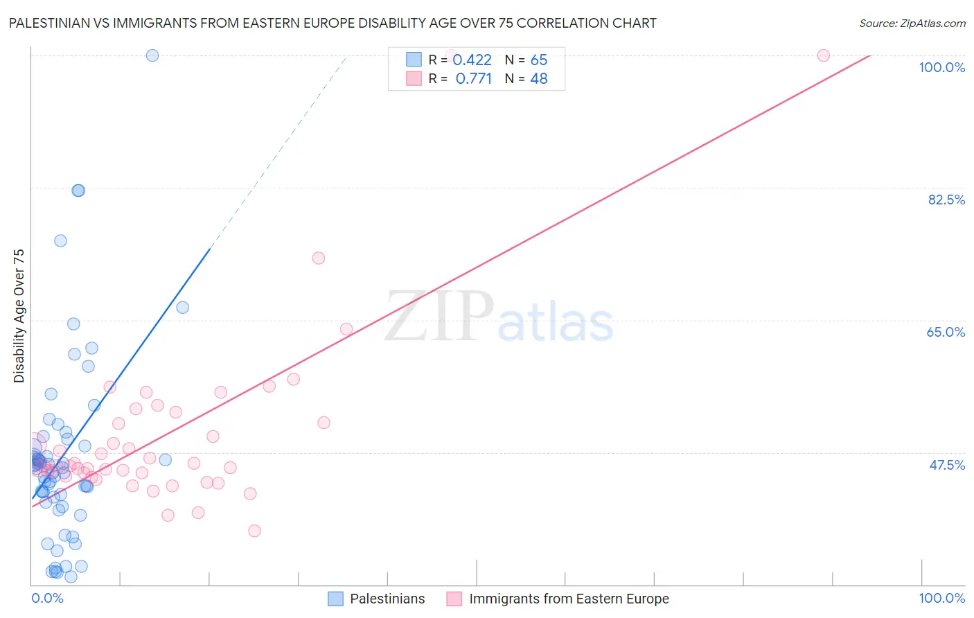 Palestinian vs Immigrants from Eastern Europe Disability Age Over 75