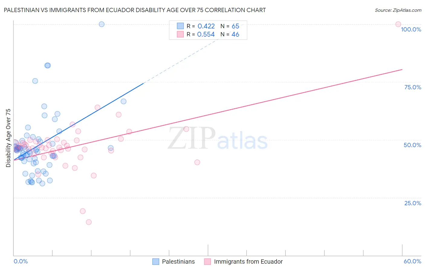 Palestinian vs Immigrants from Ecuador Disability Age Over 75