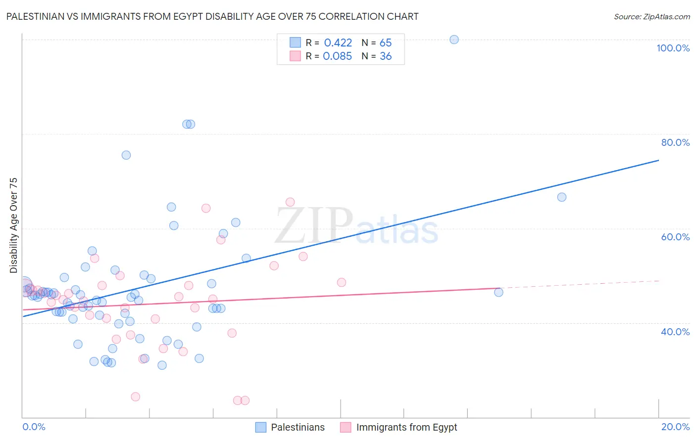 Palestinian vs Immigrants from Egypt Disability Age Over 75