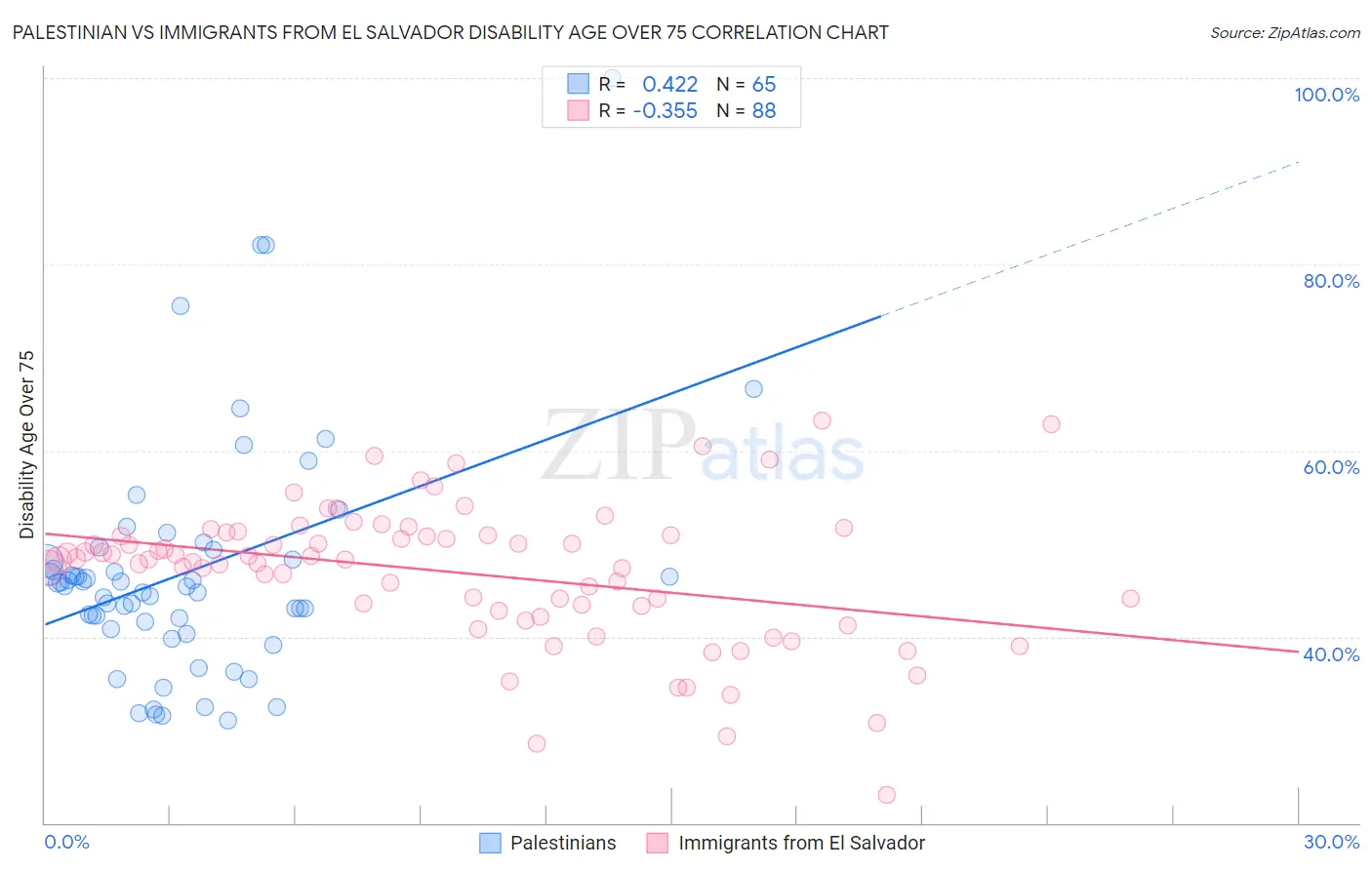 Palestinian vs Immigrants from El Salvador Disability Age Over 75