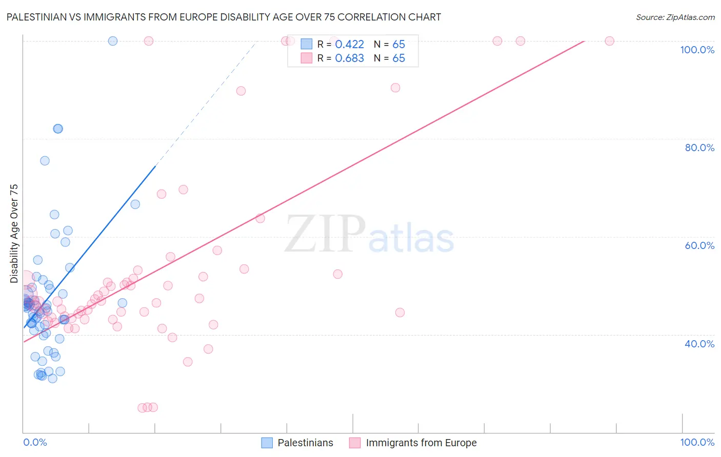 Palestinian vs Immigrants from Europe Disability Age Over 75