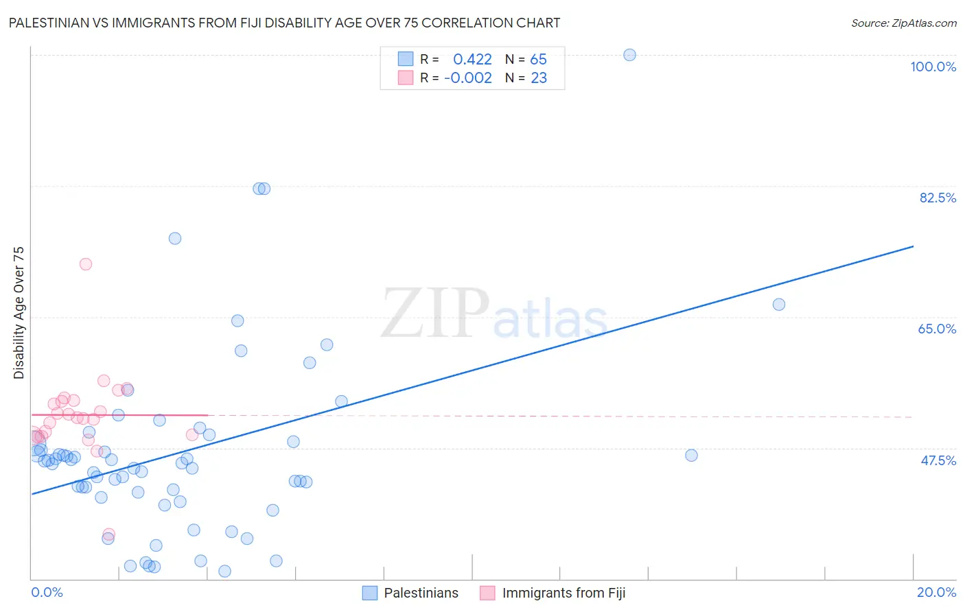 Palestinian vs Immigrants from Fiji Disability Age Over 75