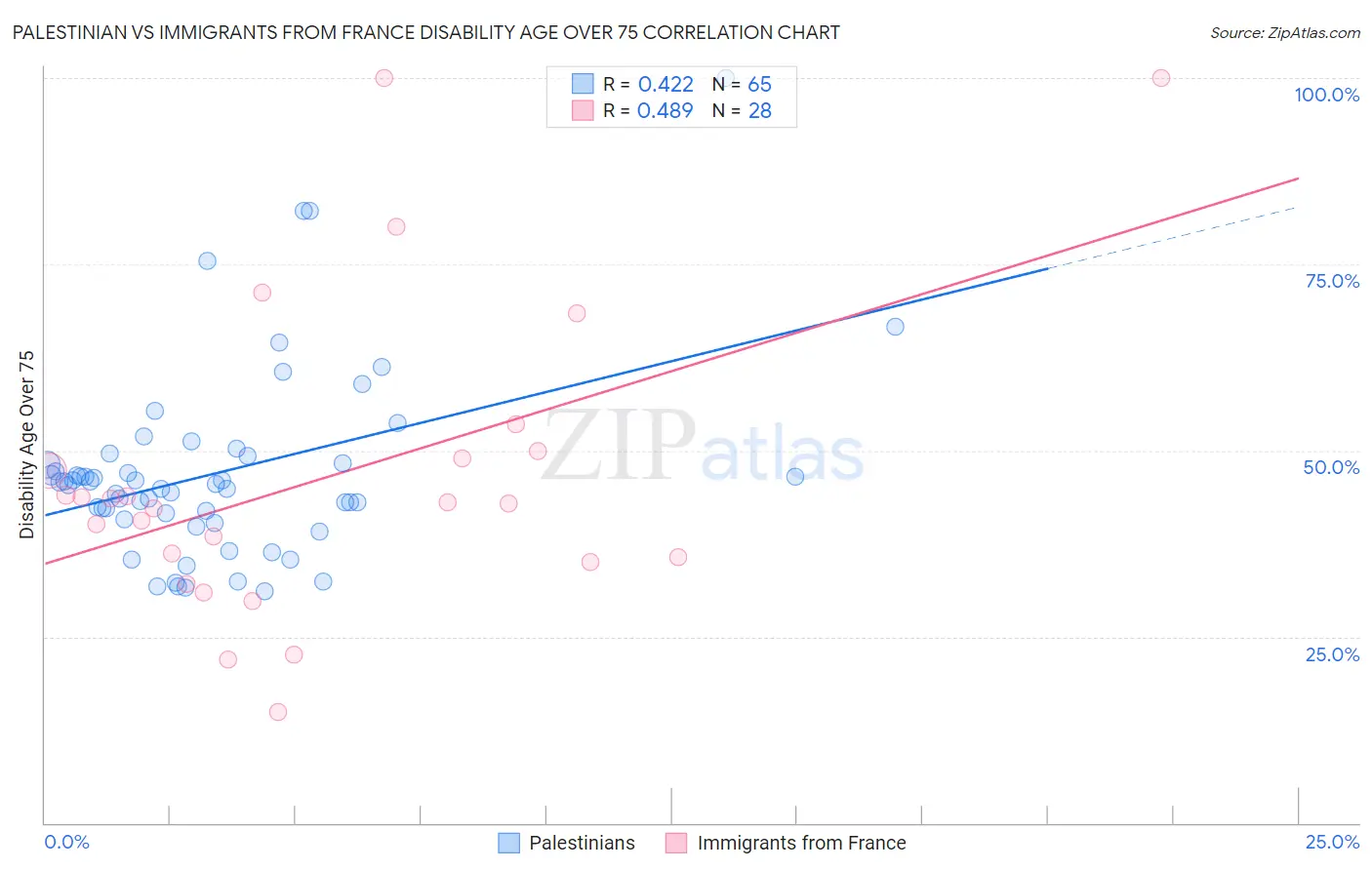 Palestinian vs Immigrants from France Disability Age Over 75