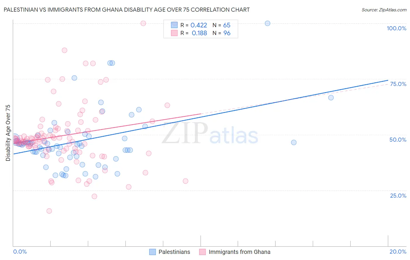 Palestinian vs Immigrants from Ghana Disability Age Over 75