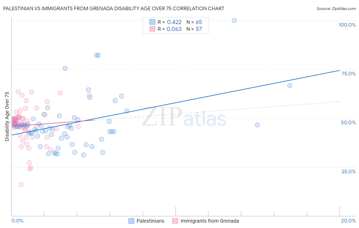 Palestinian vs Immigrants from Grenada Disability Age Over 75