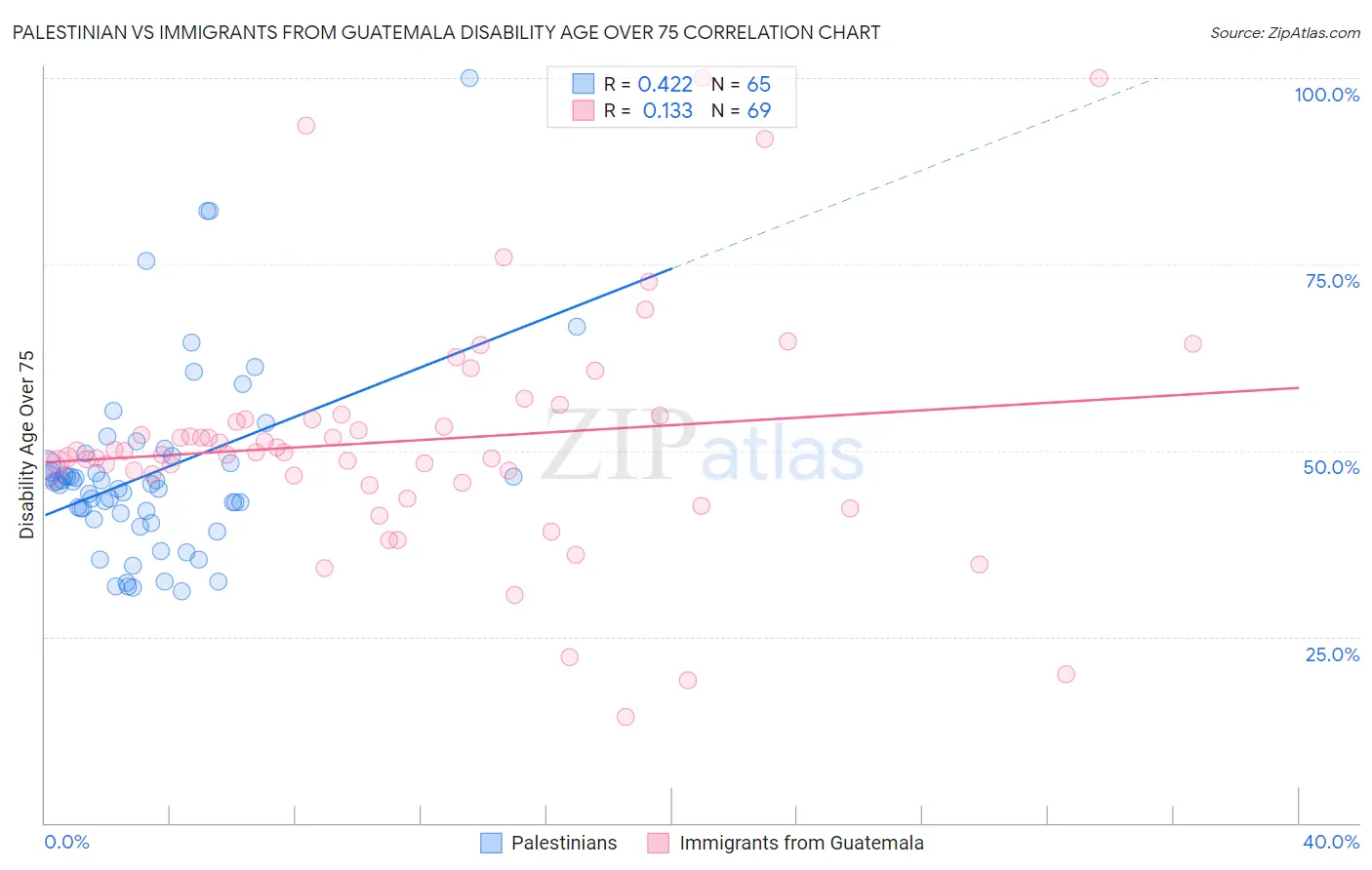 Palestinian vs Immigrants from Guatemala Disability Age Over 75