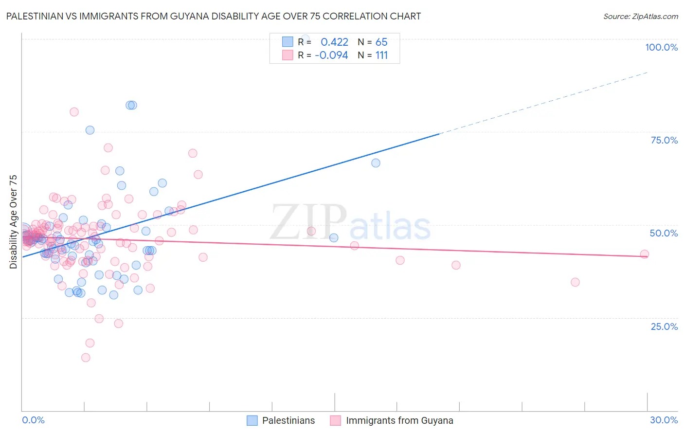 Palestinian vs Immigrants from Guyana Disability Age Over 75