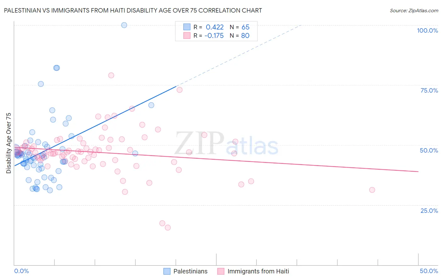 Palestinian vs Immigrants from Haiti Disability Age Over 75