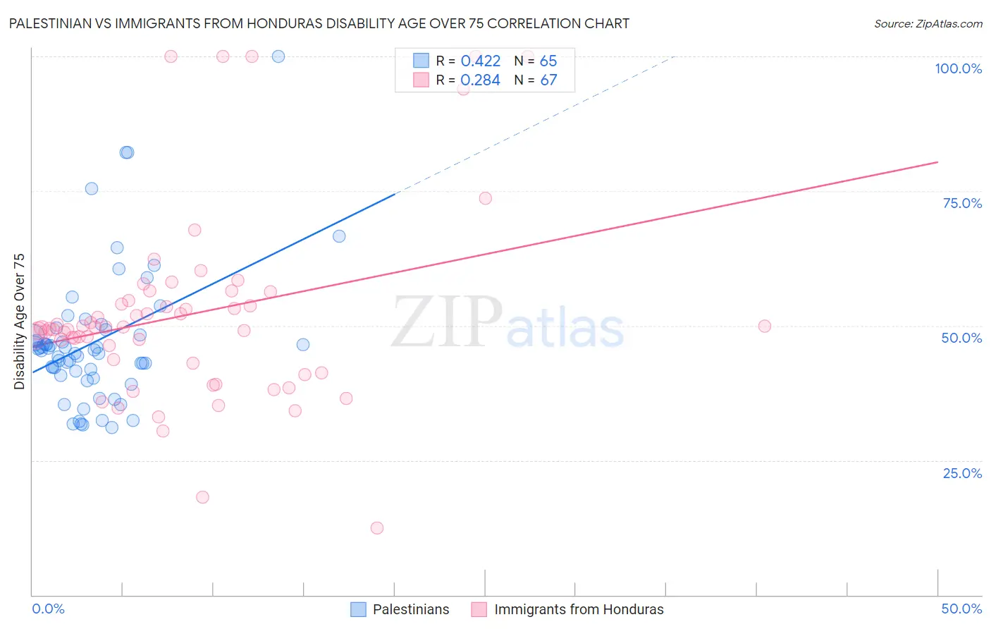 Palestinian vs Immigrants from Honduras Disability Age Over 75