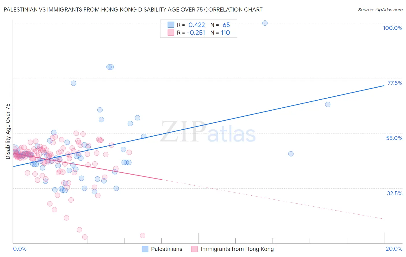 Palestinian vs Immigrants from Hong Kong Disability Age Over 75