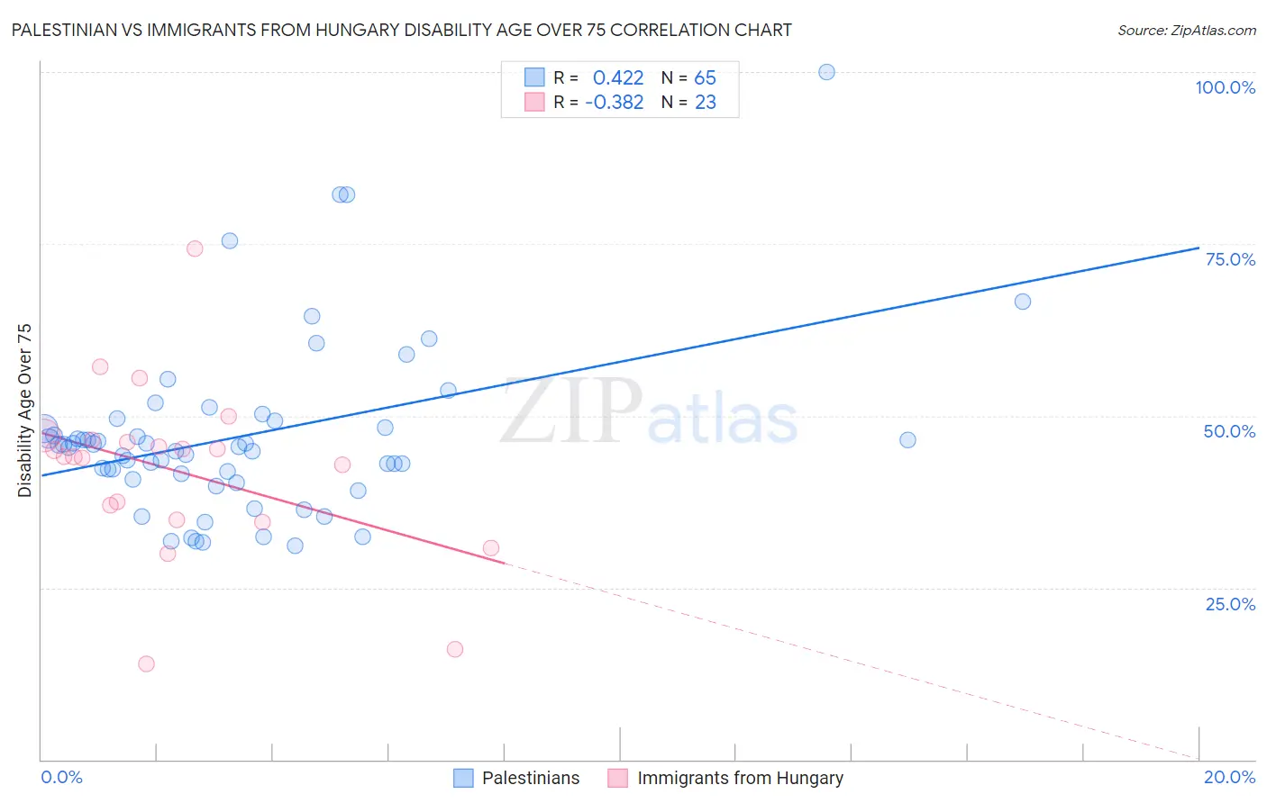 Palestinian vs Immigrants from Hungary Disability Age Over 75