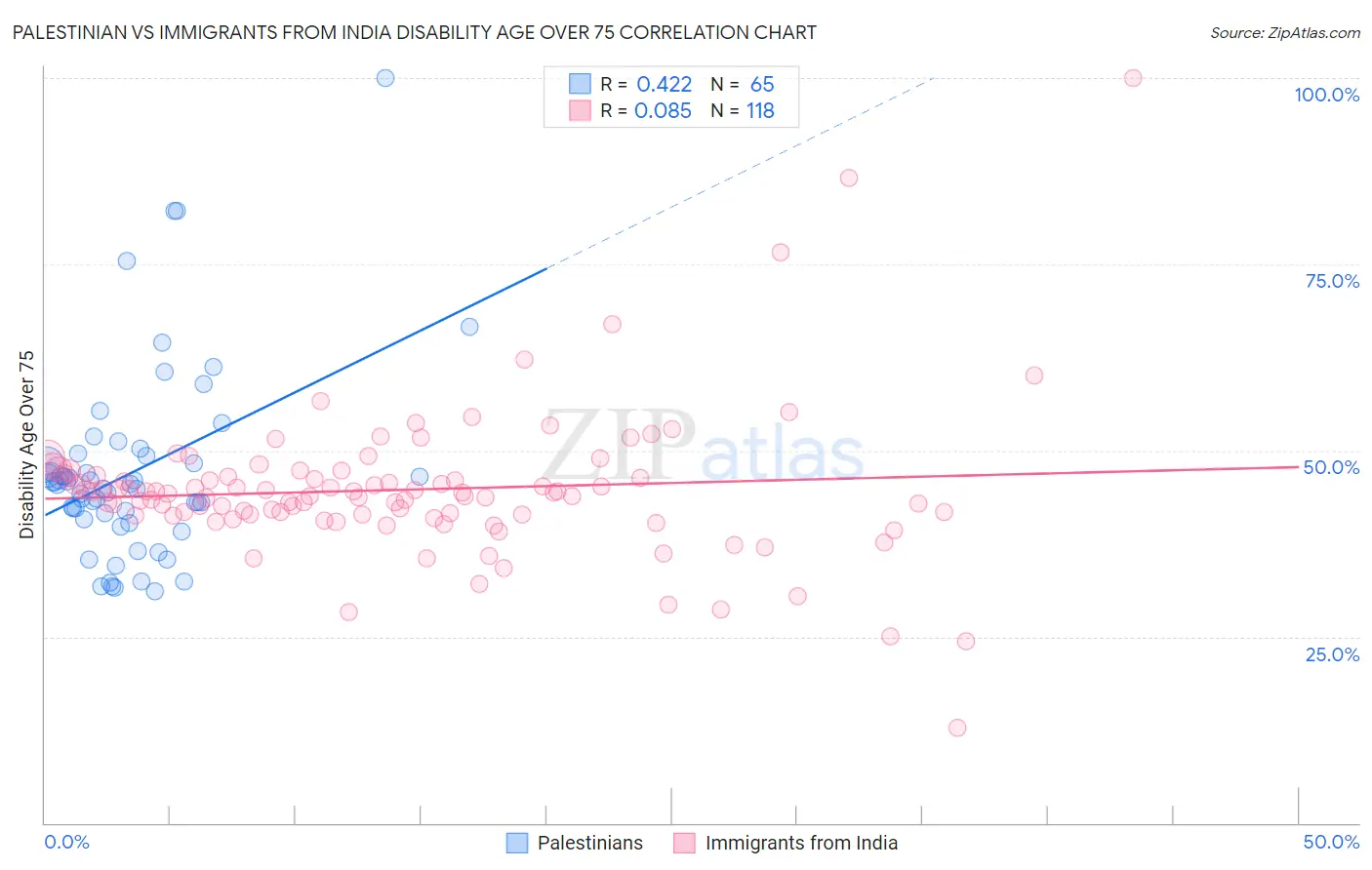 Palestinian vs Immigrants from India Disability Age Over 75