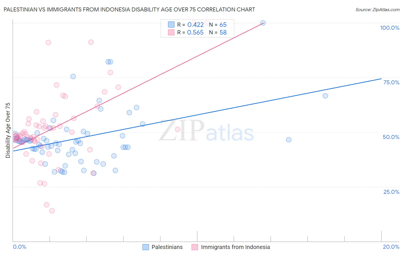 Palestinian vs Immigrants from Indonesia Disability Age Over 75