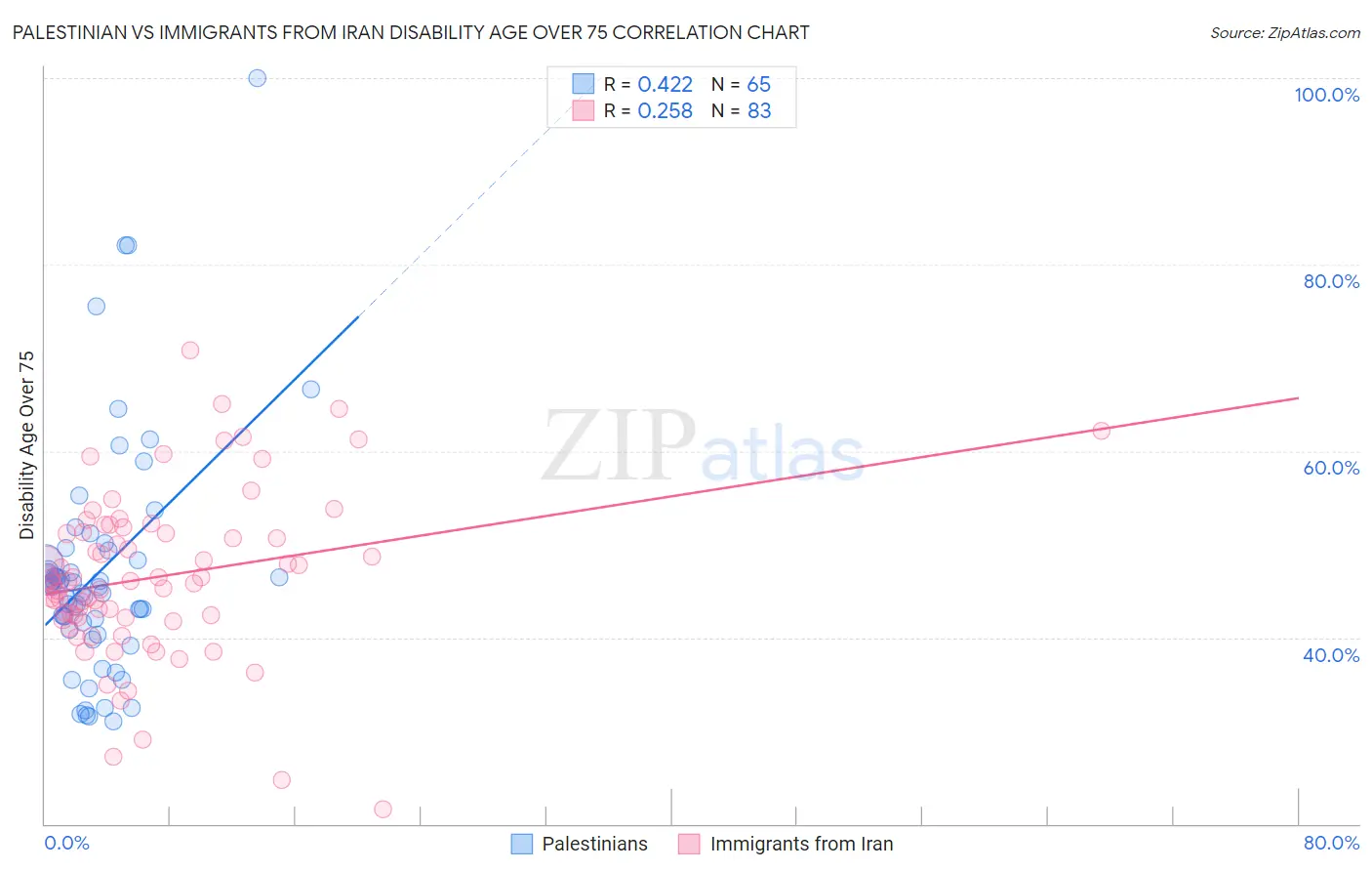 Palestinian vs Immigrants from Iran Disability Age Over 75