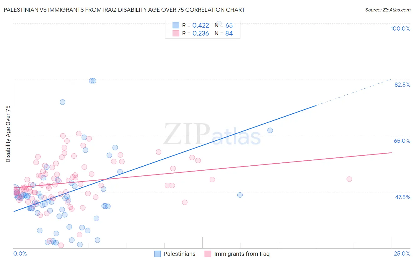 Palestinian vs Immigrants from Iraq Disability Age Over 75