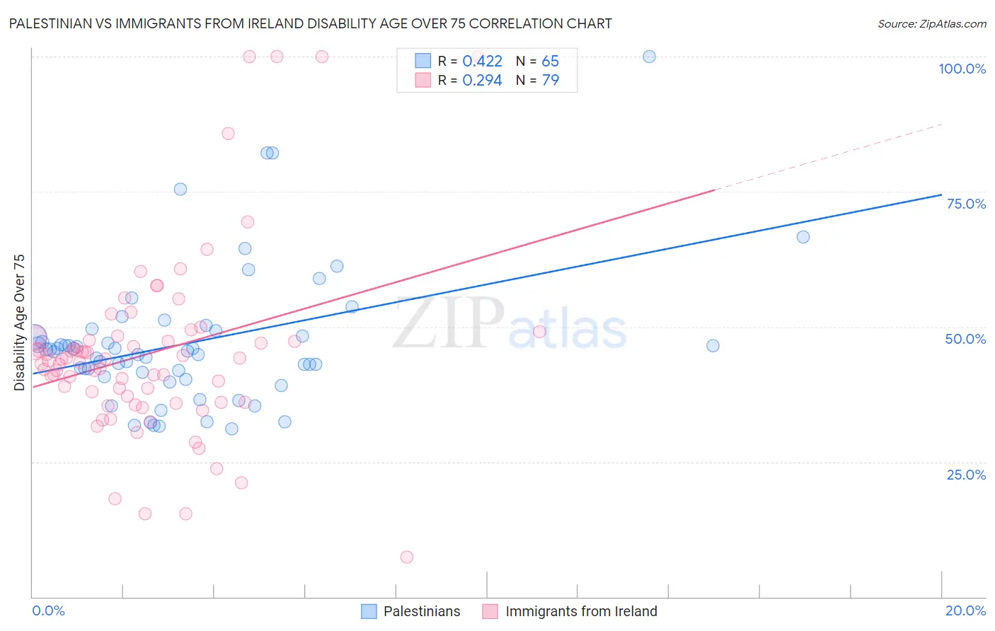 Palestinian vs Immigrants from Ireland Disability Age Over 75