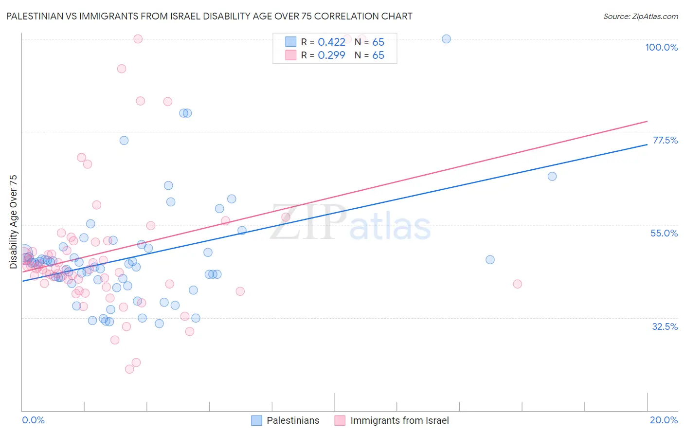 Palestinian vs Immigrants from Israel Disability Age Over 75