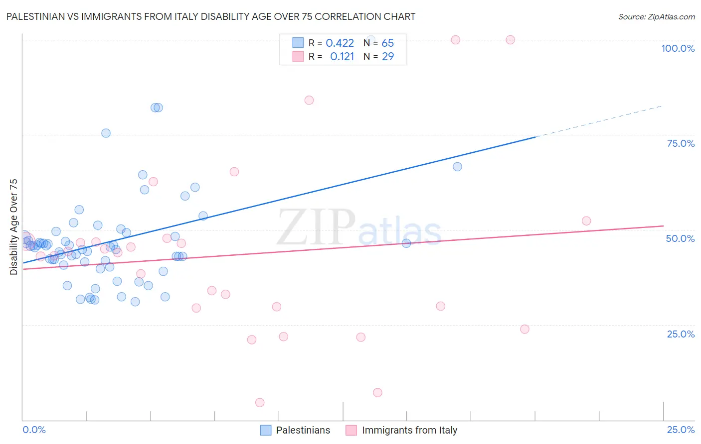 Palestinian vs Immigrants from Italy Disability Age Over 75