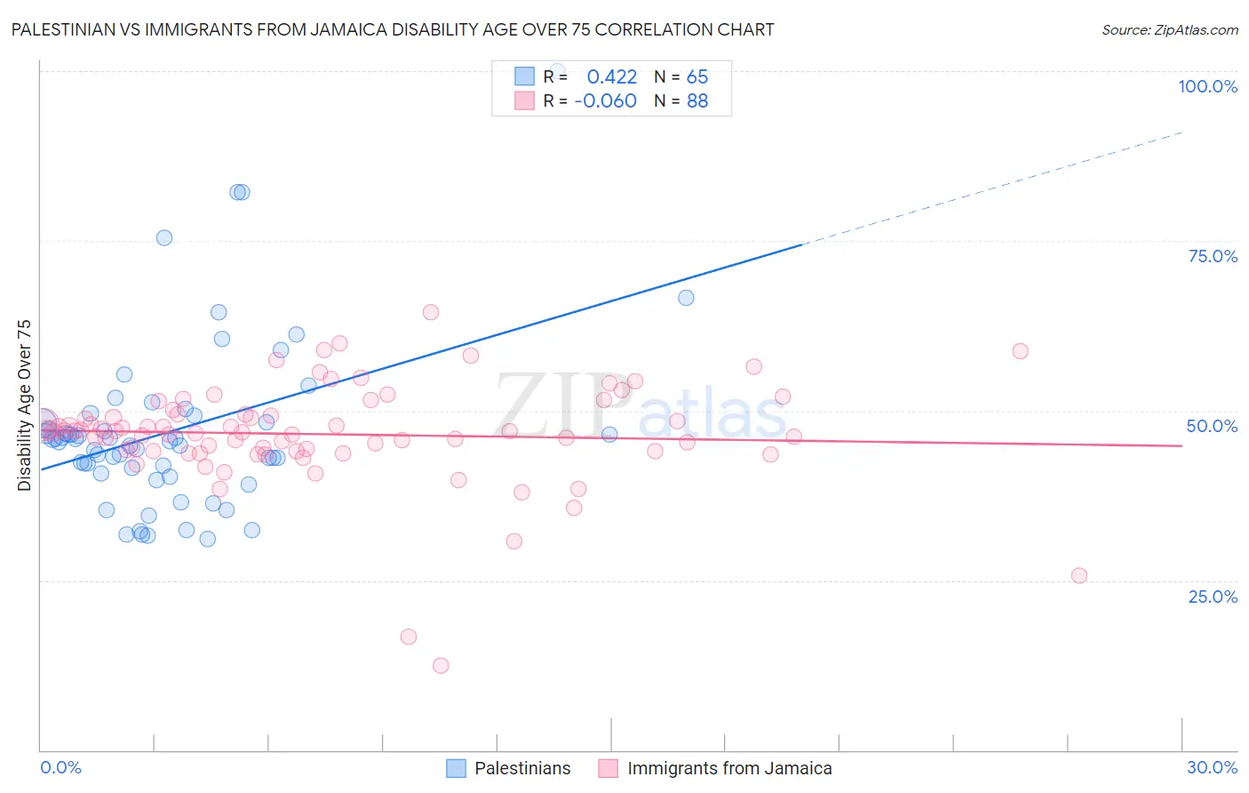 Palestinian vs Immigrants from Jamaica Disability Age Over 75