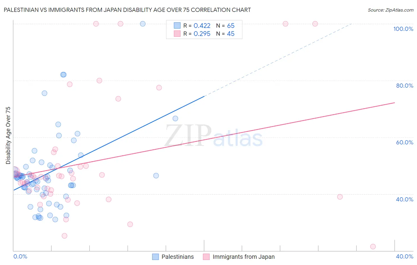 Palestinian vs Immigrants from Japan Disability Age Over 75