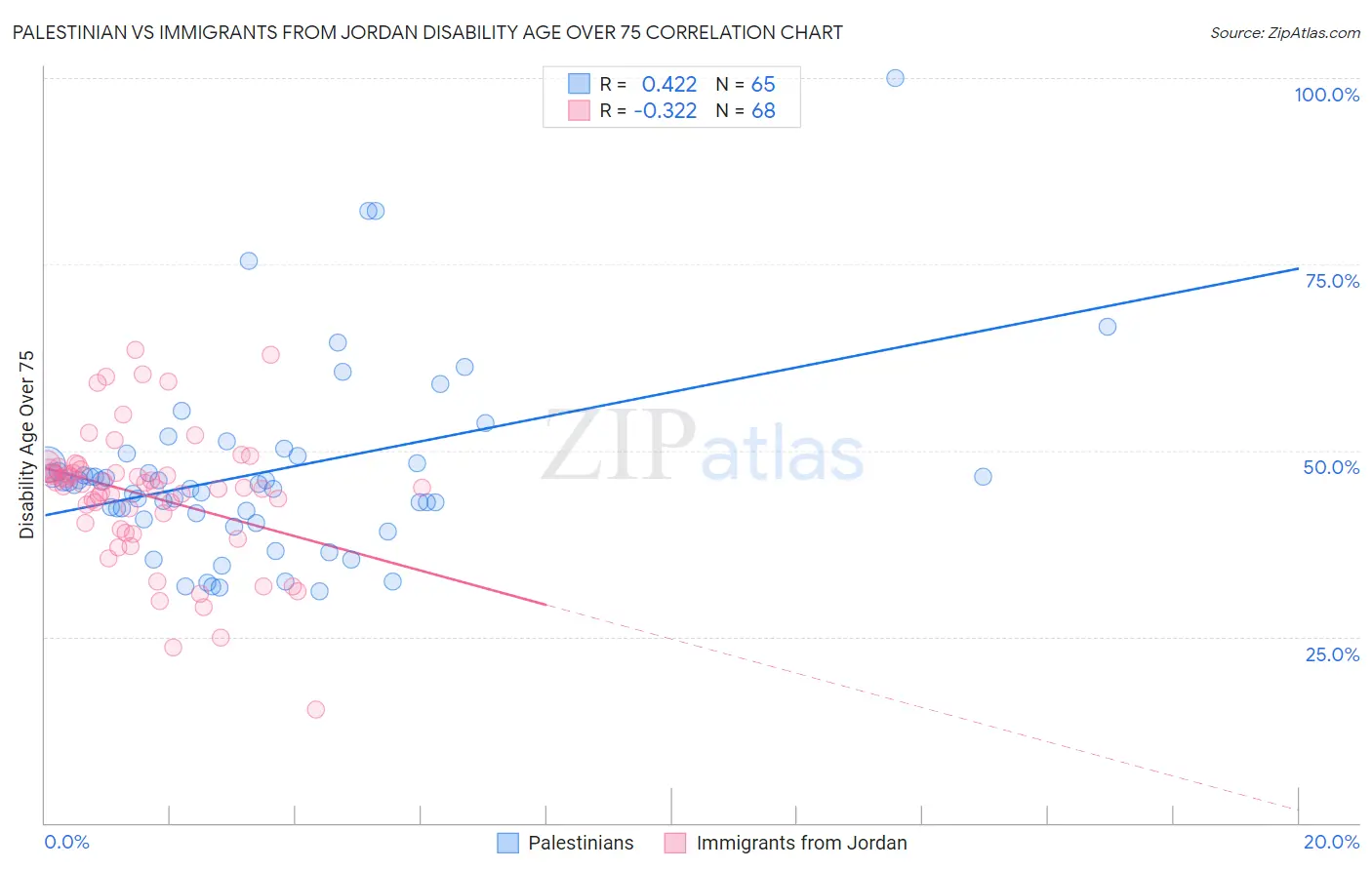 Palestinian vs Immigrants from Jordan Disability Age Over 75