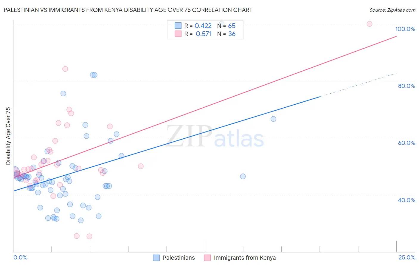 Palestinian vs Immigrants from Kenya Disability Age Over 75