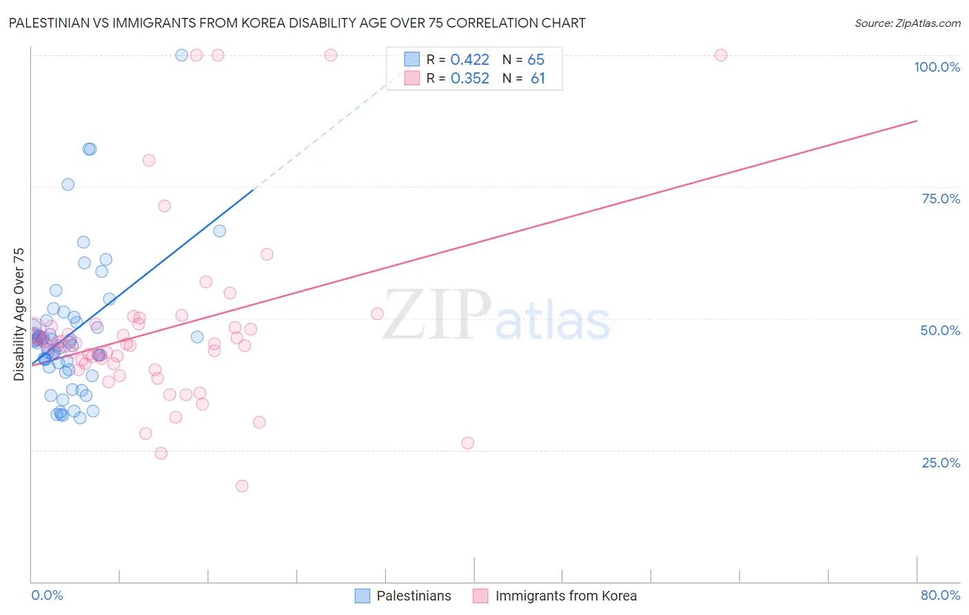 Palestinian vs Immigrants from Korea Disability Age Over 75