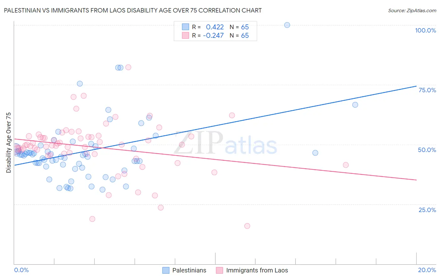 Palestinian vs Immigrants from Laos Disability Age Over 75