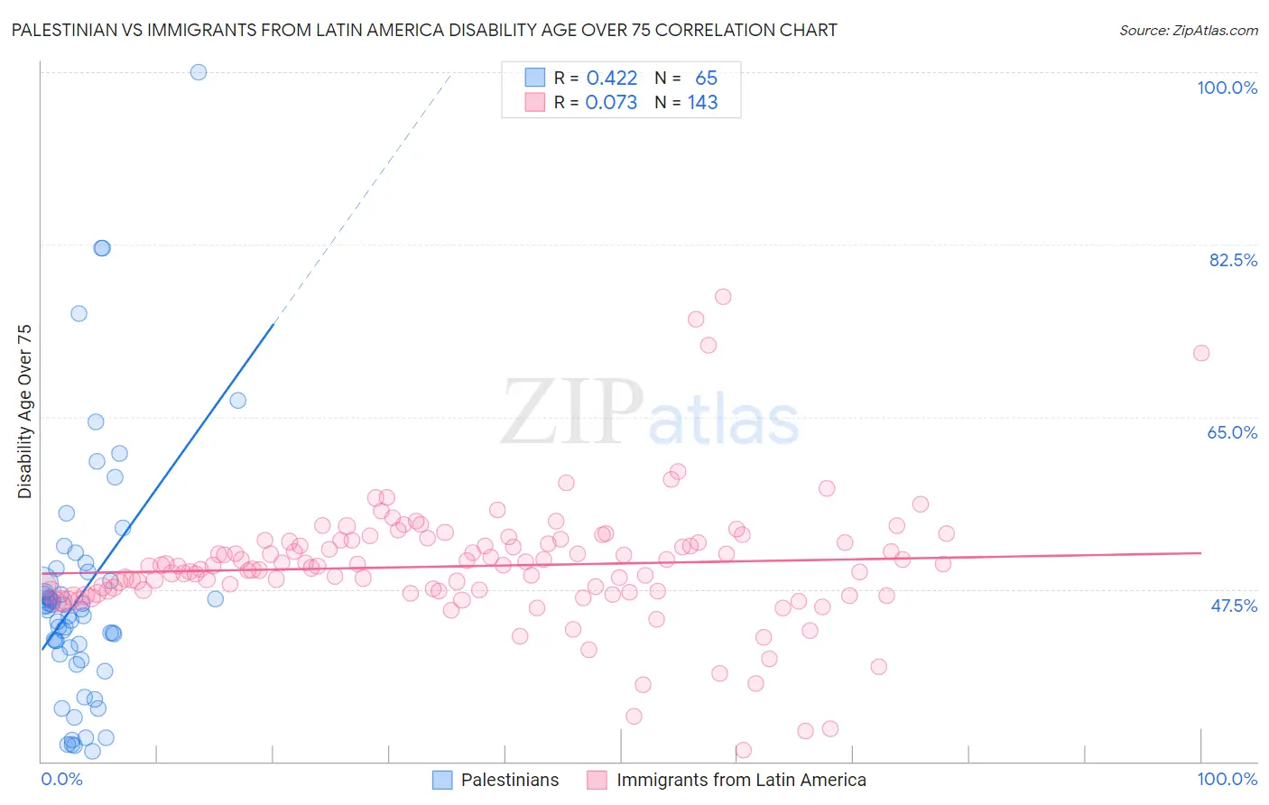 Palestinian vs Immigrants from Latin America Disability Age Over 75