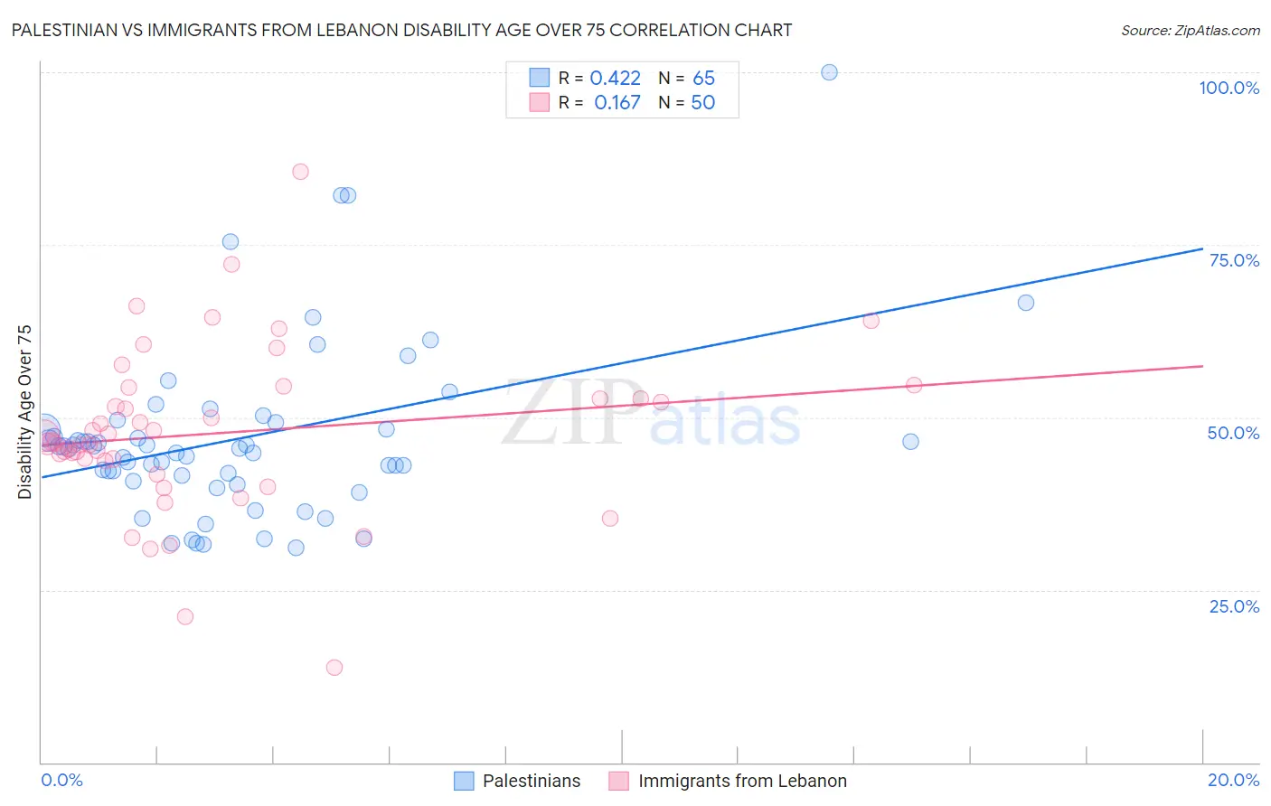 Palestinian vs Immigrants from Lebanon Disability Age Over 75