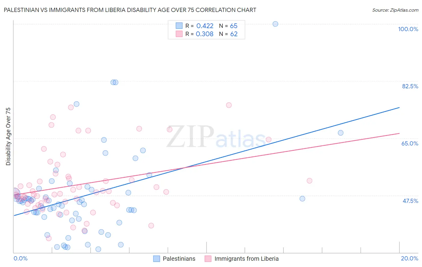 Palestinian vs Immigrants from Liberia Disability Age Over 75