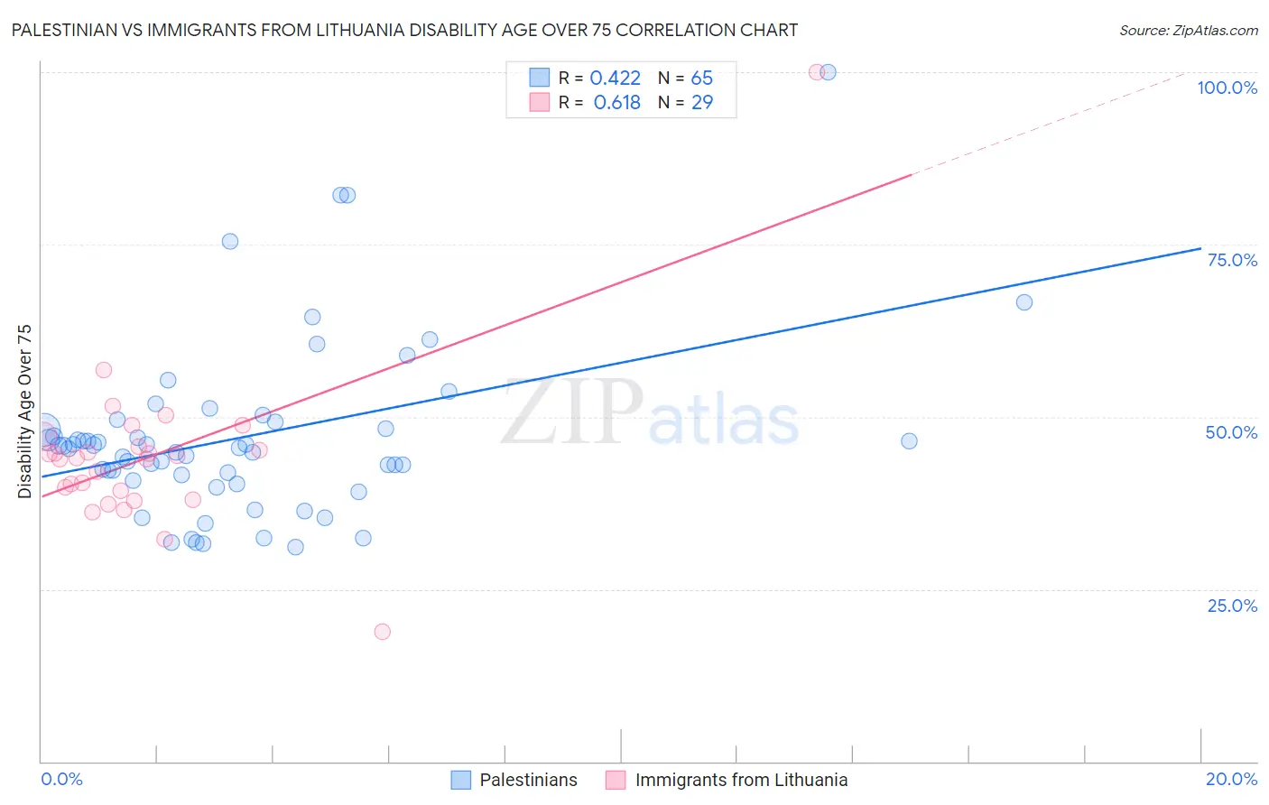 Palestinian vs Immigrants from Lithuania Disability Age Over 75