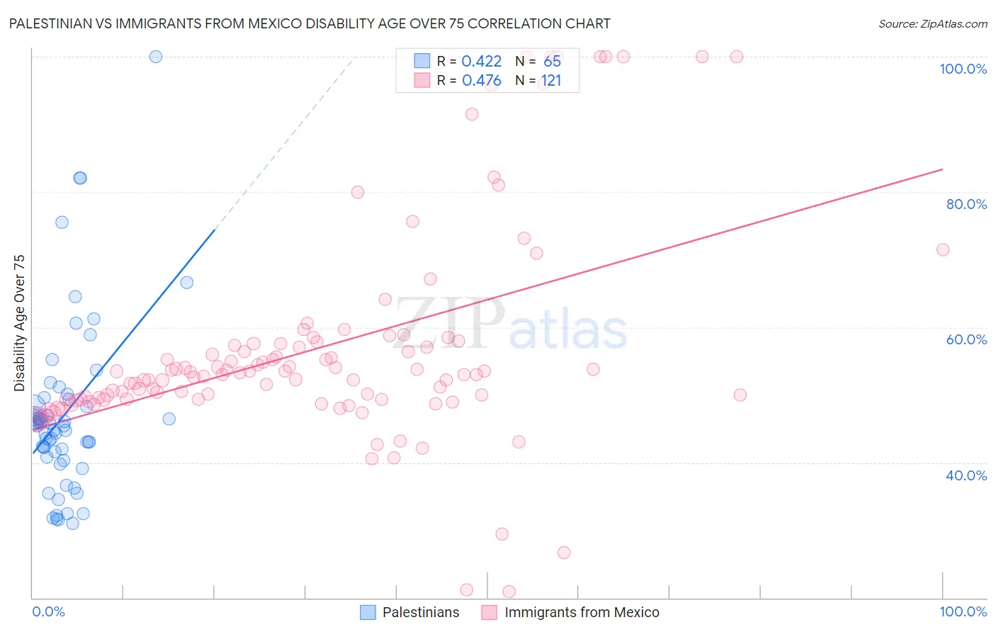 Palestinian vs Immigrants from Mexico Disability Age Over 75