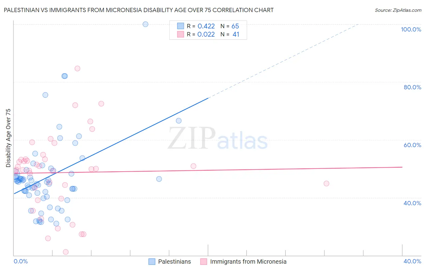 Palestinian vs Immigrants from Micronesia Disability Age Over 75