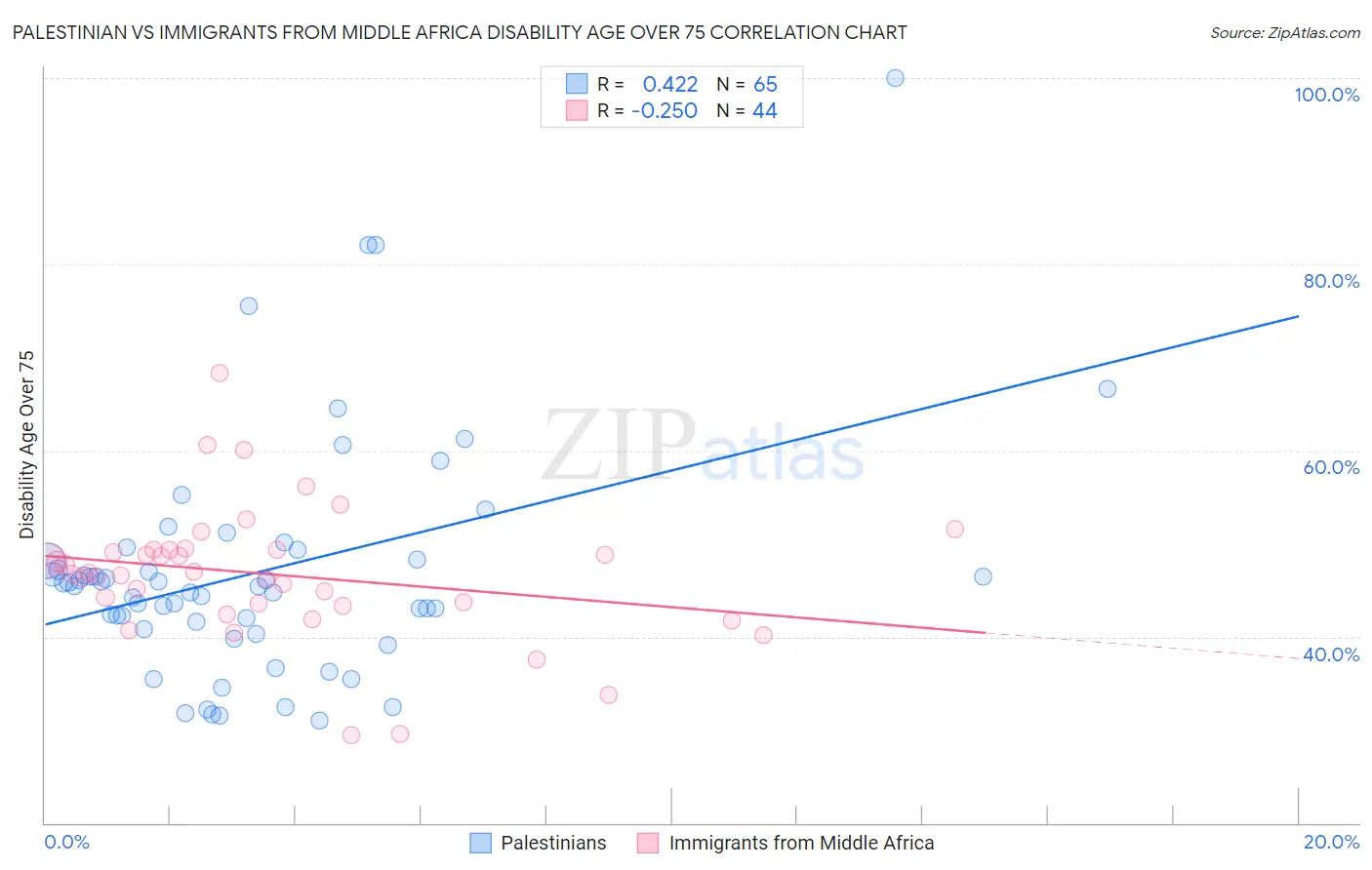 Palestinian vs Immigrants from Middle Africa Disability Age Over 75