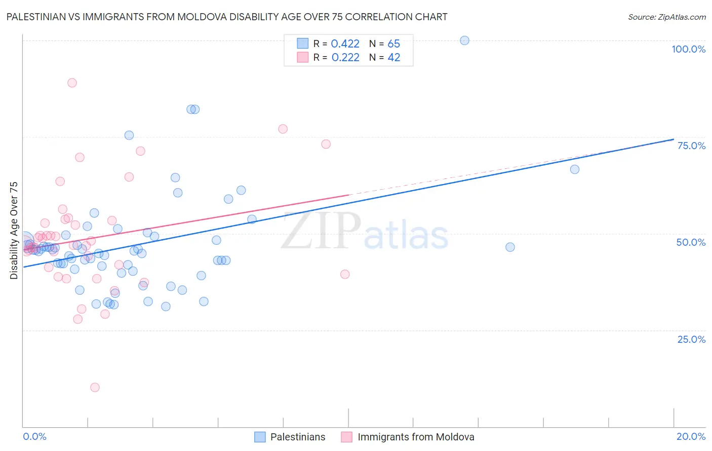 Palestinian vs Immigrants from Moldova Disability Age Over 75