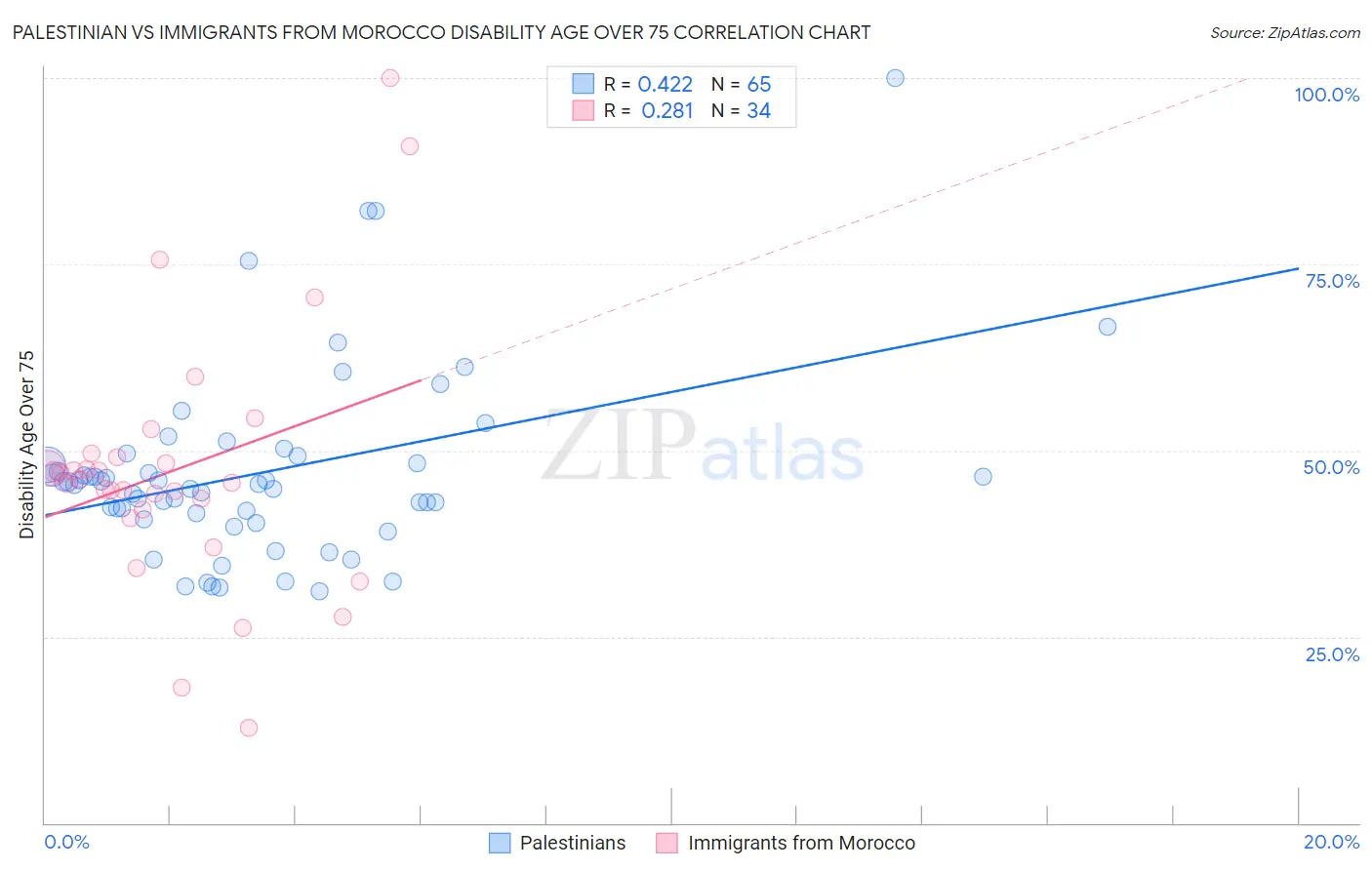 Palestinian vs Immigrants from Morocco Disability Age Over 75