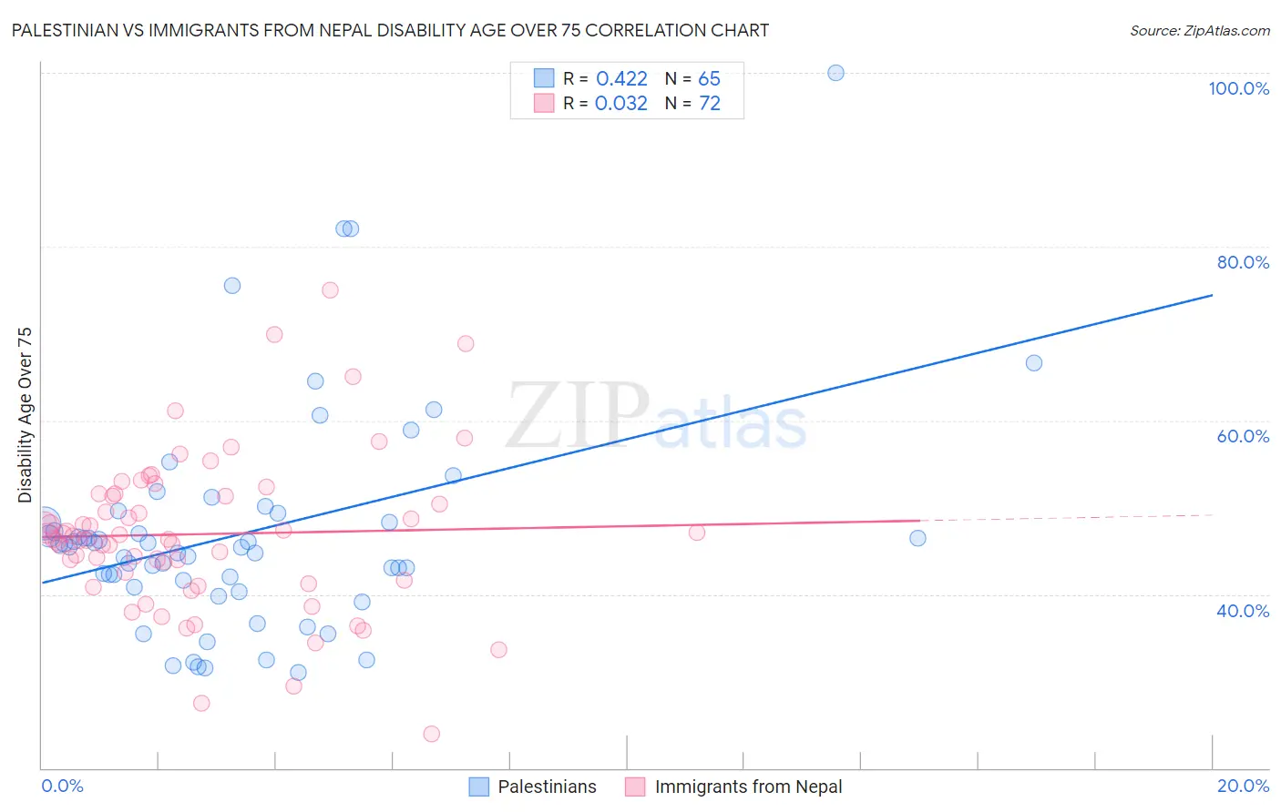 Palestinian vs Immigrants from Nepal Disability Age Over 75