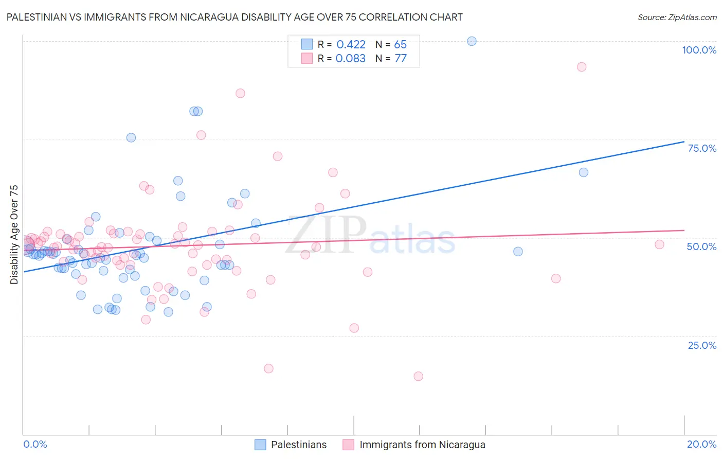 Palestinian vs Immigrants from Nicaragua Disability Age Over 75