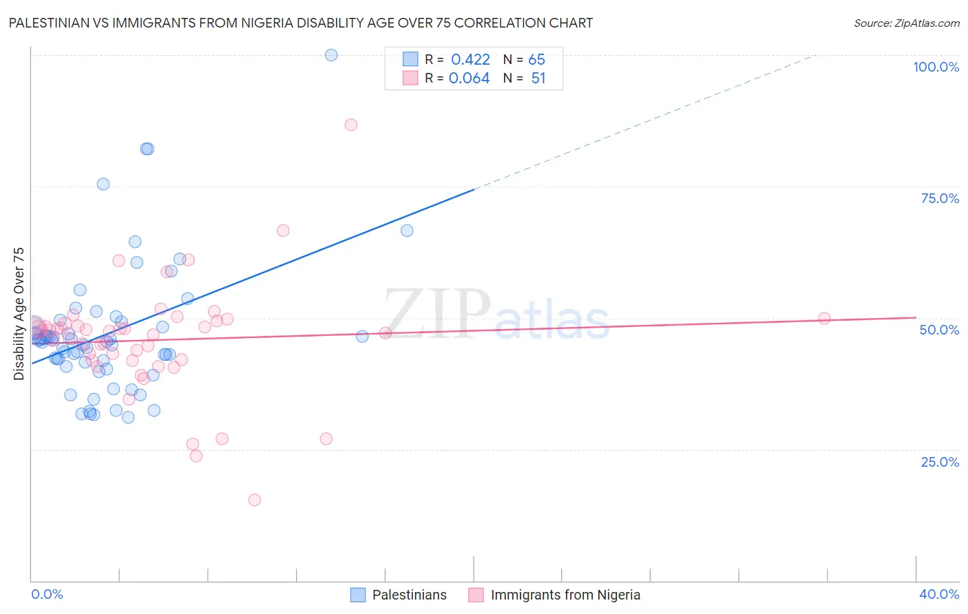 Palestinian vs Immigrants from Nigeria Disability Age Over 75