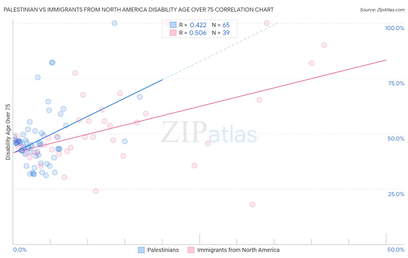 Palestinian vs Immigrants from North America Disability Age Over 75