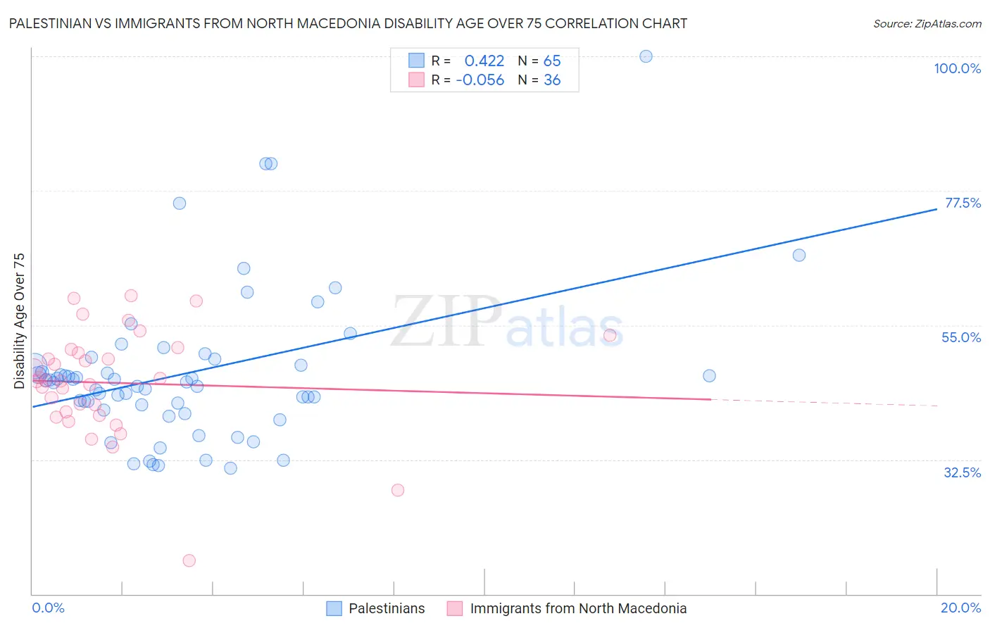 Palestinian vs Immigrants from North Macedonia Disability Age Over 75