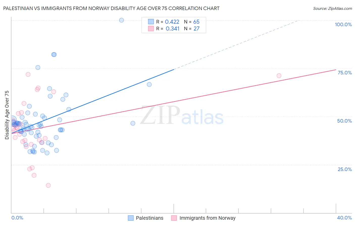 Palestinian vs Immigrants from Norway Disability Age Over 75